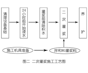 平定灌浆料施工工艺—文字完整版